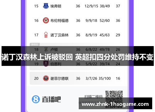 诺丁汉森林上诉被驳回 英超扣四分处罚维持不变